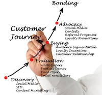 Customer journey example image