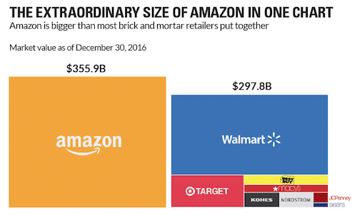 Amazon is bigger - Visual Capitalist chart