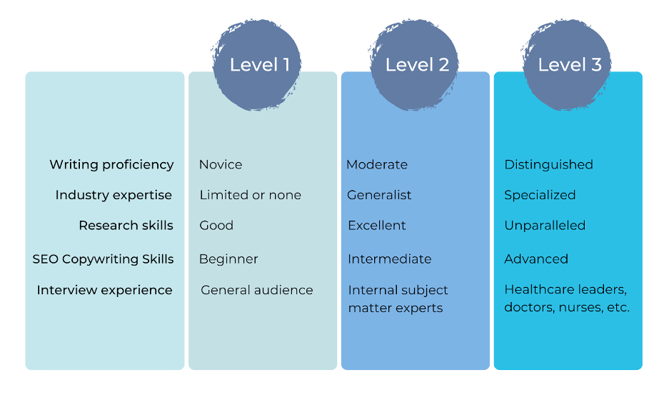 Breakdown of Content Tiers