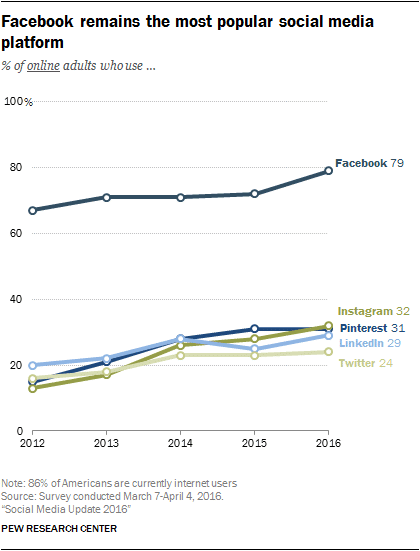 Pew Social Media Update