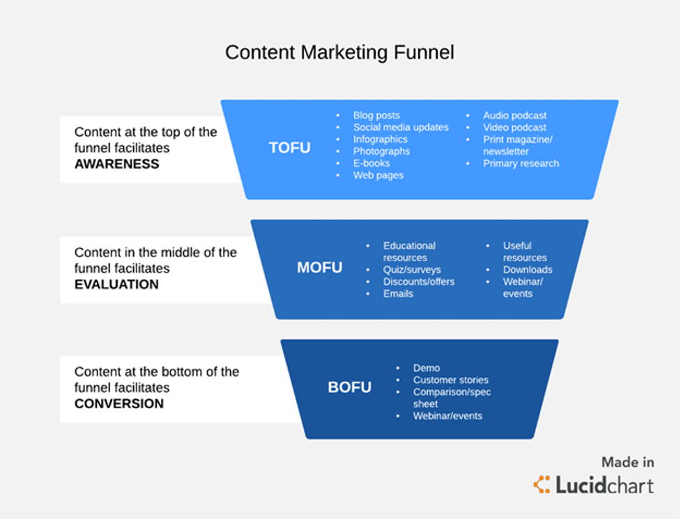 conversion funnel