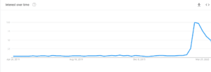 Google Trends shows increase in interest in telehealth