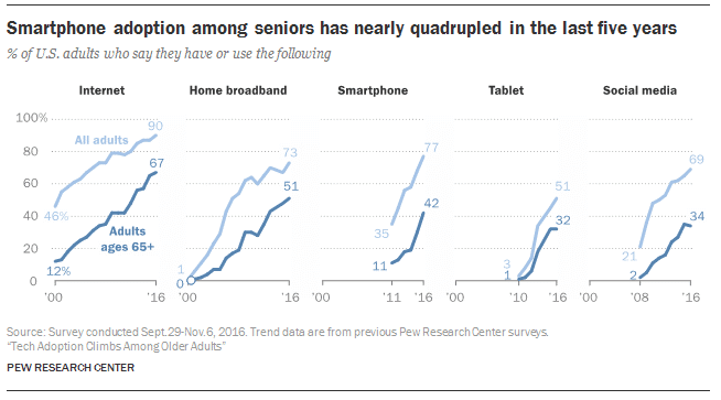 Smartphone adoption seniors Pew Research